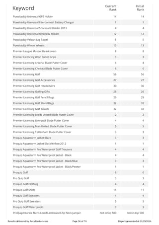Current
Rank

Initial
Rank

14

14

Powakaddy	Universal	Interconnect	Battery	Charger

1

1

Powakaddy	Universal	Scorecard	Holder	2013

4

4

12

12

5

5

13

13

Premier	League	Mascot	Headcovers

8

8

Premier	Licencing	Winn	Putter	Grips

3

3

Premier	Licensing	Arsenal	Blade	Putter	Cover

4

4

Premier	Licensing	Chelsea	Blade	Putter	Cover

6

6

Premier	Licensing	Golf

56

56

Premier	Licensing	Golf	Accessories

27

27

Premier	Licensing	Golf	Headcovers

30

30

Premier	Licensing	Golfing	Gifts

26

26

Premier	Licensing	Golf	Pencil	Bags

29

29

Premier	Licensing	Golf	Stand	Bags

32

32

Premier	Licensing	Golf	Towels

32

32

Premier	Licensing	Leeds	United	Blade	Putter	Cover

2

2

Premier	Licensing	Liverpool	Blade	Putter	Cover

4

4

Premier	Licensing	Man	United	Blade	Putter	Cover

5

5

Premier	Licensing	Tottenham	Blade	Putter	Cover

3

3

Proquip	Aquastorm	Jacket	Black

3

3

Proquip	Aquastorm	Jacket	Black/Yellow	2012

1

1

Proquip	Aquastorm	Pro	Waterproof	Golf	Trousers

4

4

Proquip	Aquastorm	Pro	Waterproof	Jacket	-	Black

4

4

Proquip	Aquastorm	Pro	Waterproof	Jacket	-	Black/Blue

3

3

Proquip	Aquastorm	Pro	Waterproof	Jacket	-	Black/Pewter

1

1

Proquip	Golf

6

6

Pro	Quip	Golf

3

3

Proquip	Golf	Clothing

4

4

11

11

Proquip	Golf	Sweaters

4

4

Pro	Quip	Golf	Sweaters

5

5

Proquip	Golf	Waterproofs

3

3

Not	in	top	500

Not	in	top	500

Keyword
Powakaddy	Universal	GPS	Holder

Powakaddy	Universal	Umbrella	Holder
Powakaddy	Velour	Bag	Towel
Powakaddy	Winter	Wheels

Proquip	Golf	Shirts

ProQuip	Intarsia	Mens	Lined	Lambswool	Zip	Neck	Jumper
Results	delivered	by	AccuRanker.com

Page	56	of	74

Report	generated	at	01/29/2014

 