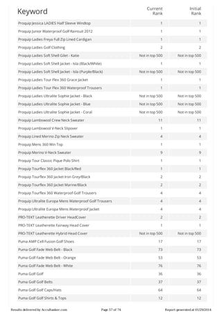 Current
Rank

Initial
Rank

Proquip	Jessica	LADIES	Half	Sleeve	Windtop

1

1

Proquip	Junior	Waterproof	Golf	Rainsuit	2012

1

1

Proquip	Ladies	Freya	Full	Zip	Lined	Cardigan

1

1

Proquip	Ladies	Golf	Clothing

2

2

Not	in	top	500

Not	in	top	500

1

1

Not	in	top	500

Not	in	top	500

Proquip	Ladies	Tour	Flex	360	Grace	Jacket

1

1

Proquip	Ladies	Tour	Flex	360	Waterproof	Trousers

1

1

Proquip	Ladies	Ultralite	Sophie	Jacket	-	Black

Not	in	top	500

Not	in	top	500

Proquip	Ladies	Ultralite	Sophie	Jacket	-	Blue

Not	in	top	500

Not	in	top	500

Proquip	Ladies	Ultralite	Sophie	Jacket	-	Coral

Not	in	top	500

Not	in	top	500

11

11

Proquip	Lambswool	V-Neck	Slipover

1

1

Proquip	Lined	Merino	Zip	Neck	Sweater

4

4

Proquip	Mens	360	Win	Top

1

1

Proquip	Merino	V-Neck	Sweater

9

9

Proquip	Tour	Classic	Pique	Polo	Shirt

1

1

Proquip	Tourflex	360	Jacket	Black/Red

1

1

Proquip	Tourflex	360	Jacket	Iron	Grey/Black

2

2

Proquip	Tourflex	360	Jacket	Marine/Black

2

2

Proquip	Tourflex	360	Waterproof	Golf	Trousers

4

4

Proquip	Ultralite	Europa	Mens	Waterproof	Golf	Trousers

4

4

Proquip	Ultralite	Europa	Mens	Waterproof	Jacket

4

4

PRO-TEKT	Leatherette	Driver	HeadCover

2

2

PRO-TEKT	Leatherette	Fairway	Head	Cover

1

1

Not	in	top	500

Not	in	top	500

Puma	AMP	Cell	Fusion	Golf	Shoes

17

17

Puma	Golf	Fade	Web	Belt	-	Black

73

73

Puma	Golf	Fade	Web	Belt	-	Orange

53

53

Puma	Golf	Fade	Web	Belt	-	White

76

76

Puma	Golf	Golf

36

36

Puma	Golf	Golf	Belts

37

37

Puma	Golf	Golf	Caps/Hats

64

64

Puma	Golf	Golf	Shirts	&	Tops

12

12

Keyword

Proquip	Ladies	Soft	Shell	Gilet	-	Katie
Proquip	Ladies	Soft	Shell	Jacket	-	Isla	(Black/White)
Proquip	Ladies	Soft	Shell	Jacket	-	Isla	(Purple/Black)

Proquip	Lambswool	Crew	Neck	Sweater

PRO-TEKT	Leatherette	Hybrid	Head	Cover

Results	delivered	by	AccuRanker.com

Page	57	of	74

Report	generated	at	01/29/2014

 