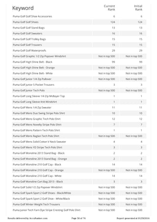 Current
Rank

Initial
Rank

6

6

124

124

Puma	Golf	Golf	Stand	Bags

13

13

Puma	Golf	Golf	Sweaters

16

16

Puma	Golf	Golf	Trolley	Bags

15

15

Puma	Golf	Golf	Trousers

15

15

Puma	Golf	Golf	Waterproofs

29

29

Not	in	top	500

Not	in	top	500

99

99

Puma	Golf	High	Shine	Belt	-	Orange

Not	in	top	500

Not	in	top	500

Puma	Golf	High	Shine	Belt	-	White

Not	in	top	500

Not	in	top	500

Puma	Golf	Junior	1/4	Zip	Pullover

Not	in	top	500

Not	in	top	500

3

3

Not	in	top	500

Not	in	top	500

Puma	Golf	Long	Sleeve	1/4	Zip	Midlayer	Top

1

1

Puma	Golf	Long	Sleeve	Knit	Windshirt

1

1

Puma	Golf	Mens	1/4	Zip	Sweater

11

11

Puma	Golf	Mens	Duo	Swing	Stripe	Polo	Shirt

10

10

Puma	Golf	Mens	Graphic	Tech	Polo	Shirt

12

12

Puma	Golf	Mens	Novelty	Stripe	Polo	Shirt

7

7

Puma	Golf	Mens	Pattern	Tech	Polo	Shirt

1

1

Puma	Golf	Mens	Raglan	Tech	Polo	Shirt

Not	in	top	500

Not	in	top	500

Puma	Golf	Mens	Solid	Cotton	V	Neck	Sweater

4

4

Puma	Golf	Mens	YD	Stripe	Tech	Polo	Shirt

3

3

Puma	Golf	Monoline	2013	Stand	Bag	-	Black

2

2

Puma	Golf	Monoline	2013	Stand	Bag	-	Orange

2

2

14

14

Not	in	top	500

Not	in	top	500

Puma	Golf	Monoline	210	Golf	Cap	-	White

14

14

Puma	Golf	Monoline	Cart	Bag	2013	-	Black

3

3

Puma	Golf	Solid	1/2	Zip	Popover	Windshirt

Not	in	top	500

Not	in	top	500

Puma	Golf	Spark	Sport	2	Golf	Shoes	-	Black/White

Not	in	top	500

Not	in	top	500

Puma	Golf	Spark	Sport	2	Golf	Shoe	-	White/Black

Not	in	top	500

Not	in	top	500

Puma	Golf	Winter	Weight	Tech	Trousers

Not	in	top	500

Not	in	top	500

Puma	Junior	Tech	Yarn	Dye	Stripe	Cresting	Golf	Polo	Shirt

Not	in	top	500

Not	in	top	500

Keyword
Puma	Golf	Golf	Shoe	Accessories
Puma	Golf	Golf	Shoes

Puma	Golf	Graphic	1/2	Zip	Popover	Windshirt
Puma	Golf	High	Shine	Belt	-	Black

Puma	Golf	Junior	5	Pocket	Trousers
Puma	Golf	Junior	Tech	Polo

Puma	Golf	Monoline	210	Golf	Cap	-	Black
Puma	Golf	Monoline	210	Golf	Cap	-	Orange

Results	delivered	by	AccuRanker.com

Page	58	of	74

Report	generated	at	01/29/2014

 