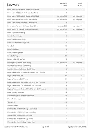 Current
Rank

Initial
Rank

Puma	Mens	PG	Clyde	Golf	Shoes	-	Black/White

9

9

Puma	Mens	PG	Clyde	Golf	Shoes	-	Blue/White

4

4

Puma	Mens	PG	Clyde	Golf	Shoes	-	White/Black

Not	in	top	500

Not	in	top	500

Puma	Mens	Roma	Golf	Shoes	-	Black/White

Not	in	top	500

Not	in	top	500

Puma	Mens	Roma	Golf	Shoes	-	White/Black

8

8

Puma	Mens	Tux	Lux	Golf	Shoes	-	Black/Silver

Not	in	top	500

Not	in	top	500

Puma	Mens	Tux	Lux	Golf	Shoes	-	White/Black

Not	in	top	500

Not	in	top	500

11

11

Ram	Evolution	Wedge

8

8

Ram	FXI	All	Weather	Glove

1

1

Ram	FX	Max	Junior	Package	Set

5

5

10

10

Ram	Golf	Gloves

3

3

Ram	Golf	Package	Sets

2

2

24

24

3

3

Rovic	by	Clicgear	RV1C	Golf	Trolley

Not	in	top	500

Not	in	top	500

Rovic	by	Clicgear	RV3F	Golf	Trolley

3

3

Rovic	by	Clicgear	RV3J	Junior	Golf	Trolley

3

3

Royal	&	Awesome	-	Fireworks	(Ka-Boom)	Golf	Trousers

5

5

Royal	&	Awesome	Golf

47

47

Royal	&	Awesome	Golf	Trousers

31

31

Royal	&	Awesome	-	Knicker	Bocker	Glory	Golf	Trousers.

5

5

Royal	&	Awesome	-	Old	Tom	Trews	Golf	Trousers.

4

4

Royal	&	Awesome	-	Tartan	(McYell	Tartan)	Golf	Trousers

3

3

Royal	Stepped	Beestees

4

4

12

12

3

3

10

10

Skimp	Golf	Belts

2

2

Skimp	Ladies	Infidel	Wash	Bag	-	Azure	Blue

1

1

Skimp	Ladies	Infidel	Wash	Bag	-	Dark	Blue

1

1

Skimp	Ladies	Infidel	Wash	Bag	-	Pink

1

1

Skimp	Ladies	Infidel	Wash	Bag	-	White

1

1

Skimp	Ladies	Shoulder	Bag	-	Azure	Blue

1

1

Keyword

Puma	Monoline	Shoe	Bag

Ram	Golf

Ram	Golf	Wedges
Rangers	Golf	Ball	Tee	Set

Senior	Golf	Hybrids	and	Rescue	Woods
Skimp	Fashion	Bags
Skimp	Golf

Results	delivered	by	AccuRanker.com

Page	59	of	74

Report	generated	at	01/29/2014

 