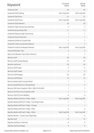 Current
Rank

Initial
Rank

64

64

Not	in	top	500

Not	in	top	500

21

21

Not	in	top	500

Not	in	top	500

20

20

7

7

11

11

Ashworth	Neptune	High	Twist	Jersey

1

1

Ashworth	St.Ives	Polo	Shirt

1

1

Ashworth	St.Merryn	Striped	Polo

1

1

Ashworth	V-Neck	Lambswool	Slipover

7

7

Ashworth	V-Neck	Lambswool	Sweater

Not	in	top	500

Not	in	top	500

Assorted	Wooden	Tees

5

5

Bees	Tees	Wooden	Tees	(53mm-83mm)

1

1

Benross	Golf

39

39

Benross	Golf	Fairway	Woods

37

37

Benross	Golf	Irons

29

29

Benross	Golf	Towel

5

5

Benross	Golf	Towels

5

5

Benross	Golf	Wedges

23

23

Benross	Golf	Woods

15

15

Benross	Jewel	Ladies	Escape	Wood

1

1

Benross	Jewel	Platinium	Fairway	Wood

7

7

Benross	VX6	Irons	Graphite	5-SW	+	FREE	VX	ESCAPE

1

1

Benross	VX	Proto	Irons	Graphite	5-PW

1

1

Benross	Zip	It	Chrome	Wedges

4

4

Not	in	top	500

Not	in	top	500

Big	Max	Blade	Golf	Push	Trolley	+	Cart	Bag	Combo

1

1

Big	Max	Blade	Golf	Push	Trolley	-	Orange

1

1

Big	Max	Blade	Golf	Push	Trolley	-	Silver

2

2

Big	Max	Blade	Golf	Push	Trolley	-	White

Not	in	top	500

Not	in	top	500

2

2

19

19

Big	Max	Golf	Junior	Golf	Sets

4

4

Big	Max	Golf	Stand	Bags

6

6

Keyword
Ashworth	Golf
Ashworth	Golf	Clothing
Ashworth	Golf	Shirts
Ashworth	Golf	Shorts
Ashworth	Golf	Sweaters
Ashworth	High	Twist	Jersey	Solid	Polo
Ashworth	Jersey	Stripe	Polo

Big	Max	Blade	Golf	Push	Trolley	-	Black

Big	Max	Boston	-	Travel	Cover	Flight	Bag
Big	Max	Golf

Results	delivered	by	AccuRanker.com

Page	6	of	74

Report	generated	at	01/29/2014

 