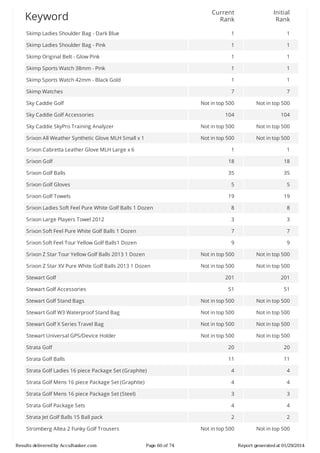 Current
Rank

Initial
Rank

Skimp	Ladies	Shoulder	Bag	-	Dark	Blue

1

1

Skimp	Ladies	Shoulder	Bag	-	Pink

1

1

Skimp	Original	Belt	-	Glow	Pink

1

1

Skimp	Sports	Watch	38mm	-	Pink

1

1

Skimp	Sports	Watch	42mm	-	Black	Gold

1

1

Skimp	Watches

7

7

Sky	Caddie	Golf

Not	in	top	500

Not	in	top	500

104

104

Sky	Caddie	SkyPro	Training	Analyzer

Not	in	top	500

Not	in	top	500

Srixon	All	Weather	Synthetic	Glove	MLH	Small	x	1

Not	in	top	500

Not	in	top	500

1

1

Srixon	Golf

18

18

Srixon	Golf	Balls

35

35

Srixon	Golf	Gloves

5

5

Srixon	Golf	Towels

19

19

Srixon	Ladies	Soft	Feel	Pure	White	Golf	Balls	1	Dozen

8

8

Srixon	Large	Players	Towel	2012

3

3

Srixon	Soft	Feel	Pure	White	Golf	Balls	1	Dozen

7

7

Srixon	Soft	Feel	Tour	Yellow	Golf	Balls1	Dozen

9

9

Srixon	Z	Star	Tour	Yellow	Golf	Balls	2013	1	Dozen

Not	in	top	500

Not	in	top	500

Srixon	Z	Star	XV	Pure	White	Golf	Balls	2013	1	Dozen

Not	in	top	500

Not	in	top	500

201

201

51

51

Stewart	Golf	Stand	Bags

Not	in	top	500

Not	in	top	500

Stewart	Golf	W3	Waterproof	Stand	Bag

Not	in	top	500

Not	in	top	500

Stewart	Golf	X	Series	Travel	Bag

Not	in	top	500

Not	in	top	500

Stewart	Universal	GPS/Device	Holder

Not	in	top	500

Not	in	top	500

Strata	Golf

20

20

Strata	Golf	Balls

11

11

Strata	Golf	Ladies	16	piece	Package	Set	(Graphite)

4

4

Strata	Golf	Mens	16	piece	Package	Set	(Graphite)

4

4

Strata	Golf	Mens	16	piece	Package	Set	(Steel)

3

3

Strata	Golf	Package	Sets

4

4

Strata	Jet	Golf	Balls	15	Ball	pack

2

2

Not	in	top	500

Not	in	top	500

Keyword

Sky	Caddie	Golf	Accessories

Srixon	Cabretta	Leather	Glove	MLH	Large	x	6

Stewart	Golf
Stewart	Golf	Accessories

Stromberg	Altea	2	Funky	Golf	Trousers
Results	delivered	by	AccuRanker.com

Page	60	of	74

Report	generated	at	01/29/2014

 