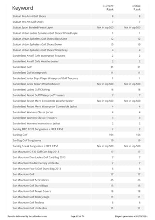 Current
Rank

Initial
Rank

Stuburt	Pro-Am	4	Golf	Shoes

8

8

Stuburt	Pro	Am	Golf	Shoes

7

7

Not	in	top	500

Not	in	top	500

1

1

Stuburt	Urban	Spikeless	Golf	Shoes	Black/Lime

12

12

Stuburt	Urban	Spikeless	Golf	Shoes	Brown

10

10

Stuburt	Urban	Spikeless	Golf	Shoes	White/Grey

4

4

Sunderland	Amalfi	Girls	Waterproof	Trousers

2

2

Sunderland	Amalfi	Girls	Weatherbeater

2

2

Sunderland	Golf

31

31

Sunderland	Golf	Waterproofs

11

11

1

1

Not	in	top	500

Not	in	top	500

18

18

7

7

Not	in	top	500

Not	in	top	500

Sunderland	Resort	Mens	Waterproof	Convertible	Jacket

4

4

Sunderland	Womens	Classic	Jacket

4

4

Sunderland	Womens	Classic	Trousers

3

3

Sunderland	Womens	International	Jacket

2

2

Sundog	DPC	12:23	Sunglasses	+	FREE	CASE

2

2

104

104

19

19

Not	in	top	500

Not	in	top	500

17

17

Sun	Mountain	Diva	Ladies	Golf	Cart	Bag	2013

7

7

Sun	Mountain	Double	Canopy	Umbrella

7

7

Sun	Mountain	Four	5	Golf	Stand	Bag	2013

6

6

Sun	Mountain	Golf

17

17

Sun	Mountain	Golf	Accessories

25

25

Sun	Mountain	Golf	Stand	Bags

15

15

Sun	Mountain	Golf	Travel	Covers

18

18

Sun	Mountain	Golf	Trolley	Bags

11

11

6

6

11

11

Keyword

Stuburt	Sport	Bonded	Fleece	Layer
Stuburt	Urban	Ladies	Spikeless	Golf	Shoes	White/Purple

Sunderland	Junior	Boys	Player	Waterproof	Golf	Trousers
Sunderland	Junior	Resort	Weatherbeater
Sunderland	Ladies	Golf	Clothing
Sunderland	Resort	Golf	Waterproof	Trousers
Sunderland	Resort	Mens	Convertible	Weatherbeater

SunDog	Golf
SunDog	Golf	Sunglasses
Sundog	Sneak	Sunglasses	+	FREE	CASE
Sun	Mountain	C-130	Golf	Cart	Bag	2013

Sun	Mountain	Golf	Trolleys
Sun	Mountain	Golf	Umbrellas
Results	delivered	by	AccuRanker.com

Page	62	of	74

Report	generated	at	01/29/2014

 