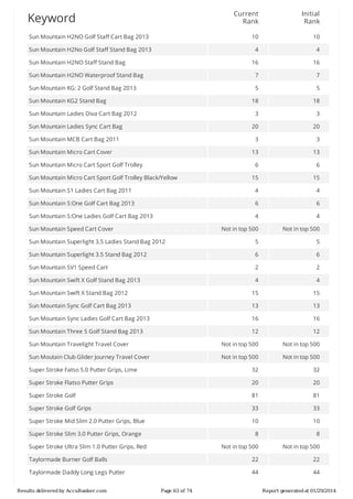 Current
Rank

Initial
Rank

Sun	Mountain	H2NO	Golf	Staff	Cart	Bag	2013

10

10

Sun	Mountain	H2No	Golf	Staff	Stand	Bag	2013

4

4

16

16

Sun	Mountain	H2NO	Waterproof	Stand	Bag

7

7

Sun	Mountain	KG:	2	Golf	Stand	Bag	2013

5

5

18

18

3

3

Sun	Mountain	Ladies	Sync	Cart	Bag

20

20

Sun	Mountain	MCB	Cart	Bag	2011

3

3

13

13

6

6

15

15

Sun	Mountain	S1	Ladies	Cart	Bag	2011

4

4

Sun	Mountain	S:One	Golf	Cart	Bag	2013

6

6

Sun	Mountain	S:One	Ladies	Golf	Cart	Bag	2013

4

4

Not	in	top	500

Not	in	top	500

Sun	Mountain	Superlight	3.5	Ladies	Stand	Bag	2012

5

5

Sun	Mountain	Superlight	3.5	Stand	Bag	2012

6

6

Sun	Mountain	SV1	Speed	Cart

2

2

Sun	Mountain	Swift	X	Golf	Stand	Bag	2013

4

4

Sun	Mountain	Swift	X	Stand	Bag	2012

15

15

Sun	Mountain	Sync	Golf	Cart	Bag	2013

13

13

Sun	Mountain	Sync	Ladies	Golf	Cart	Bag	2013

16

16

Sun	Mountain	Three	5	Golf	Stand	Bag	2013

12

12

Sun	Mountain	Travelight	Travel	Cover

Not	in	top	500

Not	in	top	500

Sun	Moutain	Club	Glider	Journey	Travel	Cover

Not	in	top	500

Not	in	top	500

Super	Stroke	Fatso	5.0	Putter	Grips,	Lime

32

32

Super	Stroke	Flatso	Putter	Grips

20

20

Super	Stroke	Golf

81

81

Super	Stroke	Golf	Grips

33

33

Super	Stroke	Mid	Slim	2.0	Putter	Grips,	Blue

10

10

Super	Stroke	Slim	3.0	Putter	Grips,	Orange

8

8

Not	in	top	500

Not	in	top	500

Taylormade	Burner	Golf	Balls

22

22

Taylormade	Daddy	Long	Legs	Putter

44

44

Keyword

Sun	Mountain	H2NO	Staff	Stand	Bag

Sun	Mountain	KG2	Stand	Bag
Sun	Mountain	Ladies	Diva	Cart	Bag	2012

Sun	Mountain	Micro	Cart	Cover
Sun	Mountain	Micro	Cart	Sport	Golf	Trolley
Sun	Mountain	Micro	Cart	Sport	Golf	Trolley	Black/Yellow

Sun	Mountain	Speed	Cart	Cover

Super	Stroke	Ultra	Slim	1.0	Putter	Grips,	Red

Results	delivered	by	AccuRanker.com

Page	63	of	74

Report	generated	at	01/29/2014

 
