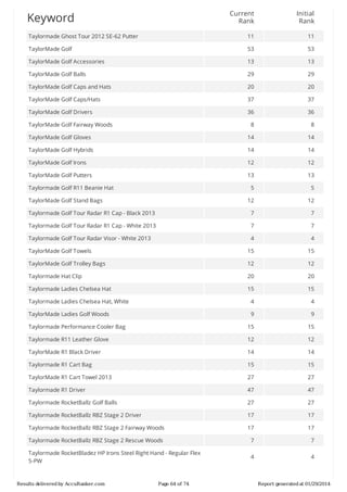 Current
Rank

Initial
Rank

Taylormade	Ghost	Tour	2012	SE-62	Putter

11

11

TaylorMade	Golf

53

53

TaylorMade	Golf	Accessories

13

13

TaylorMade	Golf	Balls

29

29

TaylorMade	Golf	Caps	and	Hats

20

20

TaylorMade	Golf	Caps/Hats

37

37

TaylorMade	Golf	Drivers

36

36

8

8

TaylorMade	Golf	Gloves

14

14

TaylorMade	Golf	Hybrids

14

14

TaylorMade	Golf	Irons

12

12

TaylorMade	Golf	Putters

13

13

5

5

12

12

Taylormade	Golf	Tour	Radar	R1	Cap	-	Black	2013

7

7

Taylormade	Golf	Tour	Radar	R1	Cap	-	White	2013

7

7

Taylormade	Golf	Tour	Radar	Visor	-	White	2013

4

4

TaylorMade	Golf	Towels

15

15

TaylorMade	Golf	Trolley	Bags

12

12

Taylormade	Hat	Clip

20

20

Taylormade	Ladies	Chelsea	Hat

15

15

Taylormade	Ladies	Chelsea	Hat,	White

4

4

TaylorMade	Ladies	Golf	Woods

9

9

Taylormade	Performance	Cooler	Bag

15

15

Taylormade	R11	Leather	Glove

12

12

TaylorMade	R1	Black	Driver

14

14

Taylormade	R1	Cart	Bag

15

15

TaylorMade	R1	Cart	Towel	2013

27

27

Taylormade	R1	Driver

47

47

Taylormade	RocketBallz	Golf	Balls

27

27

Taylormade	RocketBallz	RBZ	Stage	2	Driver

17

17

Taylormade	RocketBallz	RBZ	Stage	2	Fairway	Woods

17

17

Taylormade	RocketBallz	RBZ	Stage	2	Rescue	Woods

7

7

Taylormade	RocketBladez	HP	Irons	Steel	Right	Hand	-	Regular	Flex
5-PW

4

4

Keyword

TaylorMade	Golf	Fairway	Woods

Taylormade	Golf	R11	Beanie	Hat
TaylorMade	Golf	Stand	Bags

Results	delivered	by	AccuRanker.com

Page	64	of	74

Report	generated	at	01/29/2014

 