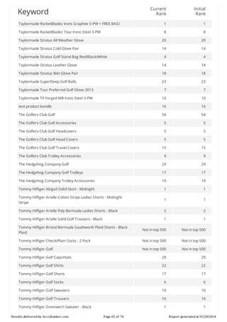 Current
Rank

Initial
Rank

Taylormade	RocketBladez	Irons	Graphite	5-PW	+	FREE	BAG!

1

1

Taylormade	RocketBladez	Tour	Irons	Steel	3-PW

8

8

Taylormade	Stratus	All	Weather	Glove

20

20

Taylormade	Stratus	Cold	Glove	Pair

14

14

4

4

Taylormade	Stratus	Leather	Glove

14

14

Taylormade	Stratus	Wet	Glove	Pair

18

18

Taylormade	SuperDeep	Golf	Balls

23

23

Taylormade	Tour	Preferred	Golf	Glove	2013

7

7

Taylormade	TP	Forged	MB	Irons	Steel	3-PW

10

10

test	product	bundle

16

16

The	Golfers	Club	Golf

54

54

The	Golfers	Club	Golf	Accessories

5

5

The	Golfers	Club	Golf	Headcovers

5

5

The	Golfers	Club	Golf	Head	Covers

5

5

The	Golfers	Club	Golf	Travel	Covers

15

15

The	Golfers	Club	Trolley	Accessories

9

9

The	Hedgehog	Company	Golf

29

29

The	Hedgehog	Company	Golf	Trolleys

17

17

The	Hedgehog	Company	Trolley	Accessories

10

10

Tommy	Hilfiger	Abigail	Solid	Skort	-	Midnight

1

1

Tommy	Hilfiger	Arielle	Cotton	Stripe	Ladies	Shorts	-	Midnight
Stripe

1

1

Tommy	Hilfiger	Arielle	Poly	Bermuda	Ladies	Shorts	-	Black

2

2

Tommy	Hilfiger	Arielle	Solid	Golf	Trousers	-	Black

1

1

Tommy	Hilfiger	Bristol	Bermuda	Southworth	Plaid	Shorts	-	Black
Plaid

Not	in	top	500

Not	in	top	500

Tommy	Hilfiger	Check/Plain	Socks	-	2	Pack

Not	in	top	500

Not	in	top	500

Tommy	Hilfiger	Golf

Not	in	top	500

Not	in	top	500

Tommy	Hilfiger	Golf	Caps/Hats

29

29

Tommy	Hilfiger	Golf	Shirts

22

22

Tommy	Hilfiger	Golf	Shorts

17

17

Tommy	Hilfiger	Golf	Socks

6

6

Tommy	Hilfiger	Golf	Sweaters

10

10

Tommy	Hilfiger	Golf	Trousers

16

16

1

1

Keyword

Taylormade	Stratus	Golf	Stand	Bag	Red/Black/White

Tommy	Hilfiger	Greenwich	Sweater	-	Black
Results	delivered	by	AccuRanker.com

Page	65	of	74

Report	generated	at	01/29/2014

 