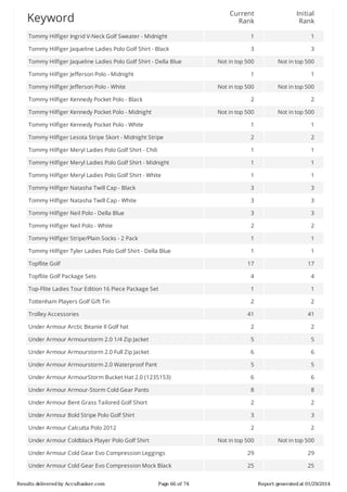 Current
Rank

Initial
Rank

Tommy	Hilfiger	Ingrid	V-Neck	Golf	Sweater	-	Midnight

1

1

Tommy	Hilfiger	Jaqueline	Ladies	Polo	Golf	Shirt	-	Black

3

3

Not	in	top	500

Not	in	top	500

1

1

Not	in	top	500

Not	in	top	500

2

2

Not	in	top	500

Not	in	top	500

Tommy	Hilfiger	Kennedy	Pocket	Polo	-	White

1

1

Tommy	Hilfiger	Lesota	Stripe	Skort	-	Midnight	Stripe

2

2

Tommy	Hilfiger	Meryl	Ladies	Polo	Golf	Shirt	-	Chili

1

1

Tommy	Hilfiger	Meryl	Ladies	Polo	Golf	Shirt	-	Midnight

1

1

Tommy	Hilfiger	Meryl	Ladies	Polo	Golf	Shirt	-	White

1

1

Tommy	Hilfiger	Natasha	Twill	Cap	-	Black

3

3

Tommy	Hilfiger	Natasha	Twill	Cap	-	White

3

3

Tommy	Hilfiger	Neil	Polo	-	Della	Blue

3

3

Tommy	Hilfiger	Neil	Polo	-	White

2

2

Tommy	Hilfiger	Stripe/Plain	Socks	-	2	Pack

1

1

Tommy	Hilfiger	Tyler	Ladies	Polo	Golf	Shirt	-	Della	Blue

1

1

17

17

Topflite	Golf	Package	Sets

4

4

Top-Flite	Ladies	Tour	Edition	16	Piece	Package	Set

1

1

Tottenham	Players	Golf	Gift	Tin

2

2

41

41

Under	Armour	Arctic	Beanie	II	Golf	hat

2

2

Under	Armour	Armourstorm	2.0	1/4	Zip	Jacket

5

5

Under	Armour	Armourstorm	2.0	Full	Zip	Jacket

6

6

Under	Armour	Armourstorm	2.0	Waterproof	Pant

5

5

Under	Armour	ArmourStorm	Bucket	Hat	2.0	(1235153)

6

6

Under	Armour	Armour-Storm	Cold	Gear	Pants

8

8

Under	Armour	Bent	Grass	Tailored	Golf	Short

2

2

Under	Armour	Bold	Stripe	Polo	Golf	Shirt

3

3

Under	Armour	Calcutta	Polo	2012

2

2

Not	in	top	500

Not	in	top	500

Under	Armour	Cold	Gear	Evo	Compression	Leggings

29

29

Under	Armour	Cold	Gear	Evo	Compression	Mock	Black

25

25

Keyword

Tommy	Hilfiger	Jaqueline	Ladies	Polo	Golf	Shirt	-	Della	Blue
Tommy	Hilfiger	Jefferson	Polo	-	Midnight
Tommy	Hilfiger	Jefferson	Polo	-	White
Tommy	Hilfiger	Kennedy	Pocket	Polo	-	Black
Tommy	Hilfiger	Kennedy	Pocket	Polo	-	Midnight

Topflite	Golf

Trolley	Accessories

Under	Armour	Coldblack	Player	Polo	Golf	Shirt

Results	delivered	by	AccuRanker.com

Page	66	of	74

Report	generated	at	01/29/2014

 