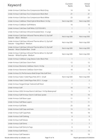 Current
Rank

Initial
Rank

Under	Armour	Cold	Gear	Evo	Compression	Mock	Grey

14

14

Under	Armour	Cold	Gear	Evo	Compression	Mock	Red

21

21

Under	Armour	Cold	Gear	Evo	Compression	Mock	White

23

23

Not	in	top	500

Not	in	top	500

10

10

Under	Armour	Cold	Gear	Golf	Mitts	(1237353-001)

1

1

Under	Armour	Cold	Gear	Infrared	Insulated	Vest	-	X	Large

6

6

Under	Armour	Cold	Gear	Infrared	Thermo	&frac12;	Zip	Golf
Sweater	-	Black	-	Medium

Not	in	top	500

Not	in	top	500

Under	Armour	Cold	Gear	Infrared	Thermo	&frac12;	Zip	Golf
Sweater	-	Fuego/Black	-	Medium

Not	in	top	500

Not	in	top	500

Under	Armour	Cold	Gear	Infrared	Thermo	&frac12;	Zip	Golf
Sweater	-	Moon	Shadow	Blue	-	Small

Not	in	top	500

Not	in	top	500

Under	Armour	Cold	Gear	Infrared	Thermo	&frac12;	Zip	Golf
Sweater	-	White/Graphite	-	Medium

Not	in	top	500

Not	in	top	500

1

1

12

12

8

8

10

10

1

1

Not	in	top	500

Not	in	top	500

Under	Armour	Fade	3	Solid	Pique	Polo	2013	-	X	Large

2

2

Under	Armour	Forged	Stripe	Tailored	Golf	Short

1

1

10

10

5

5

Under	Armour	Golf	Armour-Storm	Cold	Gear	Jacket

10

10

Under	Armour	Golf	Base	Layer

11

11

Under	Armour	Golf	Base	Layers

11

11

Under	Armour	Golf	Belts

25

25

Under	Armour	Golf	Caps	and	Hats

13

13

Under	Armour	Golf	Caps/Hats

18

18

Under	Armour	Golf	Clothing

9

9

Under	Armour	Golf	Gloves

9

9

Under	Armour	Golf	Shirts

7

7

Under	Armour	Golf	Shirts	&	Tops

9

9

Under	Armour	Golf	Shorts

13

13

Under	Armour	Golf	Sweaters

10

10

Keyword

Under	Armour	ColdGear	Fiited	Hybrid	Wind	Block	1/4	Zip
Under	Armour	ColdGear	Golf	Mittens

Under	Armour	ColdGear	Long	Sleeve	Color	Block	Polo
Under	Armour	Cold	Gear	Storm	Pant
Under	Armour	Elements	ColdGear	Storm	1/4	Zip
Under	Armour	Elements	ColdGear	Storm	Vest
Under	Armour	EU	Performance	Bold	Stripe	Polo	Golf	Shirt
Under	Armour	Fade	3	Solid	Pique	Polo	2013	-	Small

Under	Armour	Golf
Under	Armour	GOLF	ArmourStorm	Cold	Gear	1/4	Zip	Waterproof

Results	delivered	by	AccuRanker.com

Page	67	of	74

Report	generated	at	01/29/2014

 