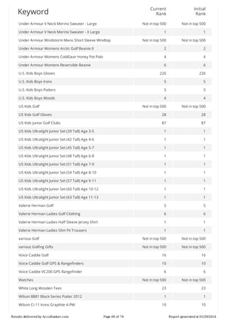 Current
Rank

Initial
Rank

Not	in	top	500

Not	in	top	500

1

1

Not	in	top	500

Not	in	top	500

Under	Armour	Womens	Arctic	Golf	Beanie	II

2

2

Under	Armour	Womens	ColdGear	Honey	Pot	Polo

4

4

Under	Armour	Womens	Reversible	Beanie

6

6

226

226

U.S.	Kids	Boys	Irons

5

5

U.S.	Kids	Boys	Putters

5

5

U.S.	Kids	Boys	Woods

4

4

Not	in	top	500

Not	in	top	500

US	Kids	Golf	Gloves

28

28

US	Kids	Junior	Golf	Clubs

87

87

US	Kids	Ultralight	Junior	Set	(39	Tall)	Age	3-5

1

1

US	Kids	Ultralight	Junior	Set	(42	Tall)	Age	4-6

1

1

US	Kids	Ultralight	Junior	Set	(45	Tall)	Age	5-7

1

1

US	Kids	Ultralight	Junior	Set	(48	Tall)	Age	6-8

1

1

US	Kids	Ultralight	Junior	Set	(51	Tall)	Age	7-9

1

1

US	Kids	Ultralight	Junior	Set	(54	Tall)	Age	8-10

1

1

US	Kids	Ultralight	Junior	Set	(57	Tall)	Age	9-11

1

1

US	Kids	Ultralight	Junior	Set	(60	Tall)	Age	10-12

1

1

US	Kids	Ultralight	Junior	Set	(63	Tall)	Age	11-13

1

1

Valerie	Herman	Golf

5

5

Valerie	Herman	Ladies	Golf	Clothing

6

6

Valerie	Herman	Ladies	Half	Sleeve	Jersey	Shirt

1

1

Valerie	Herman	Ladies	Slim	Fit	Trousers

1

1

various	Golf

Not	in	top	500

Not	in	top	500

various	Golfing	Gifts

Not	in	top	500

Not	in	top	500

Voice	Caddie	Golf

16

16

Voice	Caddie	Golf	GPS	&	Rangefinders

10

10

Voice	Caddie	VC200	GPS	Rangefinder

6

6

Not	in	top	500

Not	in	top	500

23

23

1

1

10

10

Keyword
Under	Armour	V	Neck	Merino	Sweater	-	Large
Under	Armour	V	Neck	Merino	Sweater	-	X	Large
Under	Armour	Windstorm	Mens	Short	Sleeve	Windtop

U.S.	Kids	Boys	Gloves

US	Kids	Golf

Watches
White	Long	Wooden	Tees
Wilson	8881	Black	Series	Putter	2012
Wilson	Ci-11	Irons	Graphite	4-PW
Results	delivered	by	AccuRanker.com

Page	69	of	74

Report	generated	at	01/29/2014

 