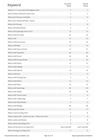 Current
Rank

Initial
Rank

Wilson	Ci-11	irons	Steel	4-PW	Regular	Steel

7

7

Wilson	Deluxe	Wheeled	Travel	Cover

3

3

Wilson	Dx2	Womens	Golf	Balls

6

6

Wilson	Dx2	Yellow	Golf	Balls	1	Dozen

1

1

Wilson	DXI	Fairway

8

8

Wilson	DXI	Hybrid	Wood

3

3

Wilson	DXI	Superlight	Driver	2012

13

13

Wilson	Feel	Plus	Glove

23

23

Wilson	Golf

12

12

Wilson	Golf	Accessories

22

22

Wilson	Golf	Balls

13

13

Wilson	Golf	Caps	and	Hats

15

15

Wilson	Golf	Caps/Hats

43

43

Wilson	Golf	Drivers

26

26

Wilson	Golf	Fairway	Woods

16

16

Wilson	Golf	Gloves

15

15

Wilson	Golf	Holdalls

1

1

Wilson	Golf	Hybrids

19

19

Wilson	Golf	Irons

9

9

Wilson	Golf	Package	Sets

2

2

Wilson	Golf	Putters

13

13

Wilson	Golf	Shoes

15

15

Wilson	Golf	Stand	Bags

20

20

Wilson	Golf	Towels

29

29

Wilson	Golf	Travel	Covers

5

5

Wilson	Golf	Trolley	Bags

7

7

Wilson	Golf	Utility	Woods

3

3

Wilson	Golf	Wedges

38

38

Wilson	Grip	Plus	Glove

17

17

Wilson	I-lock	Cart	Bag	2014

8

8

Wilson	Ladies	Golf	>	Ladies	Iron	Sets	>	Wilson	Iron	Sets

5

5

Wilson	Ladies	Golf	Woods

8

8

Wilson	Nexus	Stand	Bag	2014

4

4

Not	in	top	500

Not	in	top	500

5

5

Keyword

Wilson	Performance	Cart	Bag	2014
Wilson	Prestige	Cart	Bag	2014
Results	delivered	by	AccuRanker.com

Page	70	of	74

Report	generated	at	01/29/2014

 