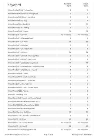 Current
Rank

Initial
Rank

Wilson	Profile	VF	Golf	Package	Set

2

2

Wilson	Profile	VF	Ladies	Golf	Package	Set

5

5

Wilson	Prostaff	2014	Carry	Stand	Bag

5

5

Wilson	Prostaff	Carry	Bag

7

7

Wilson	Prostaff	Cart	Bag	2014

11

11

Wilson	Prostaff	Golf	Cart	Bag

6

6

Wilson	Prostaff	Golf	Chipper

14

14

Not	in	top	500

Not	in	top	500

6

6

Wilson	Pro	Staff	HL	III	Putter

11

11

Wilson	Pro	Staff	HL	II	Putter

7

7

Wilson	Pro	Staff	HL	I	Ladies	Putter

8

8

14

14

Wilson	Pro	Staff	HL	Irons	5-SW	(	Graphite	)

3

3

Wilson	Pro	Staff	HL	Irons	5-SW	(	Steel	)

5

5

14

14

Wilson	Pro	Staff	HL	Ladies	Irons	5-SW	(	Graphite	)

4

4

Wilson	Pro	Staff	HL	Right	Hand	3	Hybrid

5

5

Wilson	Prostaff	HMI	I	Putter

7

7

Wilson	Prostaff	HMI	IV	Left	Hand	Putter

3

3

Wilson	Prostaff	Ladies	CX	Combo	Set

1

1

Wilson	Pro	Staff	Ladies	HL	Driver

6

6

Wilson	Prostaff	LCG	Ladies	Fairway	Wood

5

5

Wilson	Prostaff	LCG	Putters

8

8

Wilson	QS	Stand	Bag	2014

3

3

Wilson	Senior	Golf	Hybrids	and	Rescue	Woods

4

4

Wilson	Staff	8882	Black	Series	Putters	2012

1

1

Wilson	Staff	8883	Black	Series	Putter	2012

1

1

Wilson	Staff	8885	Black	Series	Putter

4

4

10

10

5

5

29

29

Not	in	top	500

Not	in	top	500

22

22

Not	in	top	500

Not	in	top	500

Keyword

Wilson	Pro	Staff	HL	Driver
Wilson	Pro	Staff	HL	Fairway	Woods

Wilson	Pro	Staff	HL	I	Putter

Wilson	Pro	Staff	HL	Ladies	Fairway	Woods

Wilson	Staff	Conform	Golf	Glove
Wilson	Staff	D-100	Cap,	Black	Small/Medium
Wilson	Staff	D-100	Driver
Wilson	Staff	D-100	Fairway	Woods
Wilson	Staff	D-100	Hybrid
Wilson	Staff	D100	Irons	Graphite	5-PW
Results	delivered	by	AccuRanker.com

Page	71	of	74

Report	generated	at	01/29/2014

 