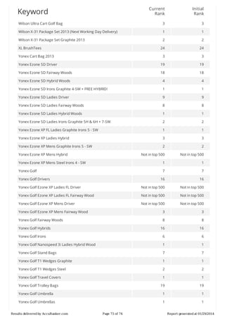 Current
Rank

Initial
Rank

Wilson	Ultra	Cart	Golf	Bag

3

3

Wilson	X-31	Package	Set	2013	(Next	Working	Day	Delivery)

1

1

Wilson	X-31	Package	Set	Graphite	2013

2

2

24

24

3

3

Yonex	Ezone	SD	Driver

19

19

Yonex	Ezone	SD	Fairway	Woods

18

18

Yonex	Ezone	SD	Hybrid	Woods

4

4

Yonex	Ezone	SD	Irons	Graphite	4-SW	+	FREE	HYBRID!

1

1

Yonex	Ezone	SD	Ladies	Driver

9

9

Yonex	Ezone	SD	Ladies	Fairway	Woods

8

8

Yonex	Ezone	SD	Ladies	Hybrid	Woods

1

1

Yonex	Ezone	SD	Ladies	Irons	Graphite	5H	&	6H	+	7-SW

2

2

Yonex	Ezone	XP	FL	Ladies	Graphite	Irons	5	-	SW

1

1

Yonex	Ezone	XP	Ladies	Hybrid

3

3

Yonex	Ezone	XP	Mens	Graphite	Irons	5	-	SW

2

2

Not	in	top	500

Not	in	top	500

Yonex	Ezone	XP	Mens	Steel	Irons	4	-	SW

1

1

Yonex	Golf

7

7

16

16

Yonex	Golf	Ezone	XP	Ladies	FL	Driver

Not	in	top	500

Not	in	top	500

Yonex	Golf	Ezone	XP	Ladies	FL	Fairway	Wood

Not	in	top	500

Not	in	top	500

Yonex	Golf	Ezone	XP	Mens	Driver

Not	in	top	500

Not	in	top	500

Yonex	Golf	Ezone	XP	Mens	Fairway	Wood

3

3

Yonex	Golf	Fairway	Woods

8

8

16

16

Yonex	Golf	Irons

6

6

Yonex	Golf	Nanospeed	3i	Ladies	Hybrid	Wood

1

1

Yonex	Golf	Stand	Bags

7

7

Yonex	Golf	T1	Wedges	Graphite

1

1

Yonex	Golf	T1	Wedges	Steel

2

2

Yonex	Golf	Travel	Covers

1

1

19

19

Yonex	Golf	Umbrella

1

1

Yonex	Golf	Umbrellas

1

1

Keyword

XL	BrushTees
Yonex	Cart	Bag	2013

Yonex	Ezone	XP	Mens	Hybrid

Yonex	Golf	Drivers

Yonex	Golf	Hybrids

Yonex	Golf	Trolley	Bags

Results	delivered	by	AccuRanker.com

Page	73	of	74

Report	generated	at	01/29/2014

 