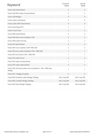 Current
Rank

Initial
Rank

Yonex	Golf	Utility	Woods

5

5

Yonex	Golf	VMS	Ladies	Fairway	Woods

2

2

Yonex	Golf	Wedges

9

9

Yonex	Ladies	Golf	Woods

3

3

Yonex	Ladies	VMS	Hybrid	Wood

4

4

Yonex	Stand	Bag	2013

1

1

Yonex	Travel	Cover

2

2

Yonex	VMS	Hybrid	Wood

4

4

Yonex	VMS	Mens	Irons	Graphite	5-SW

2

2

Yonex	VMX	Ladies	Fairway

2

2

Yonex	VXF	Hybrid	Wood

4

4

Yonex	VXF	Irons	Graphite	5-SW+	FREE	AW!

2

2

Yonex	VXF	Irons	Ladies	Graphite	5-SW	+	FREE	AW!

1

1

Yonex	VXF	Irons	Steel	5-SW	+	FREE	AW!

1

1

Yonex	VXF	Ladies	Driver

4

4

Yonex	VXF	Ladies	Fairway	Wood

1

1

Yonex	VXF	Ladies	Hybrid	Wood

2

2

Yonex	VXF	Left	Hand	Ladies	Irons	(Graphite)	5	-	SW	+	FREE	Gap
Wedge

1

1

Yonex	WS-1	Wedges	Graphite

6

6

Yonex	WS2	Graphite	Ladies	Wedge	52&deg

Not	in	top	500

Not	in	top	500

Yonex	WS2	Graphite	Wedge	52&deg;

Not	in	top	500

Not	in	top	500

Yonex	WS2	Steel	Wedge	52&deg;

Not	in	top	500

Not	in	top	500

Keyword

Results	delivered	by	AccuRanker.com

Page	74	of	74

Report	generated	at	01/29/2014

 
