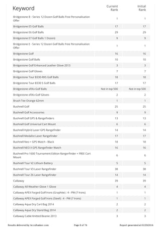 Current
Rank

Initial
Rank

1

1

Bridgestone	E5	Golf	Balls

17

17

Bridgestone	E6	Golf	Balls

29

29

Bridgestone	E7	Golf	Balls	1	Dozen)

9

9

Bridgestone	E	-	Series	12	Dozen	Golf	Balls	Free	Personalisation
Offer

1

1

Bridgestone	Golf

16

16

Bridgestone	Golf	Balls

10

10

Bridgestone	Golf	Enhanced	Leather	Glove	2013

3

3

Bridgestone	Golf	Gloves

7

7

Bridgestone	Tour	B330-RXS	Golf	Balls

18

18

Bridgestone	Tour	B330	S	Golf	Balls

17

17

Not	in	top	500

Not	in	top	500

Bridgestone	xFIXx	Golf	Gloves

2

2

Brush	Tee	Orange	62mm

1

1

25

25

9

9

13

13

6

6

Bushnell	Hybrid	Laser	GPS	Rangefinder

14

14

Bushnell	Medalist	Laser	Rangefinder

17

17

Bushnell	Neo	+	GPS	Watch	-	Black

18

18

Bushnell	NEO	X	GPS	Rangefinder	Watch

16

16

Bushnell	Pro	1600	Tournament	Edition	Rangerfinder	+	FREE	Cart
Mount

6

6

Bushnell	Tour	V2	Lithium	Battery

5

5

Bushnell	Tour	V3	Laser	Rangefinder

38

38

Bushnell	Tour	Z6	Laser	Rangefinder

14

14

Callaway

39

39

Callaway	All	Weather	Glove	1	Glove

4

4

Callaway	APEX	Forged	Golf	Irons	(Graphite)	:	4	-	PW	(7	Irons)

1

1

Callaway	APEX	Forged	Golf	Irons	(Steel)	:	4	-	PW	(7	Irons)

1

1

Callaway	Aqua	Dry	Cart	Bag	2014

2

2

Callaway	Aqua	Dry	Stand	Bag	2014

2

2

Callaway	Cable	Knitted	Beanie	2013

3

3

Keyword
Bridgestone	B	-	Series	12	Dozen	Golf	Balls	Free	Personalisation
Offer

Bridgestone	xFIXx	Golf	Balls

Bushnell	Golf
Bushnell	Golf	Accessories
Bushnell	Golf	GPS	&	Rangefinders
Bushnell	Golf	Universal	Cart	Mount

Results	delivered	by	AccuRanker.com

Page	8	of	74

Report	generated	at	01/29/2014

 