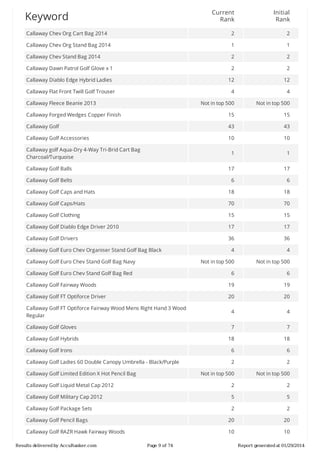 Current
Rank

Initial
Rank

Callaway	Chev	Org	Cart	Bag	2014

2

2

Callaway	Chev	Org	Stand	Bag	2014

1

1

Callaway	Chev	Stand	Bag	2014

2

2

Callaway	Dawn	Patrol	Golf	Glove	x	1

2

2

Callaway	Diablo	Edge	Hybrid	Ladies

12

12

Callaway	Flat	Front	Twill	Golf	Trouser

4

4

Not	in	top	500

Not	in	top	500

Callaway	Forged	Wedges	Copper	Finish

15

15

Callaway	Golf

43

43

Callaway	Golf	Accessories

10

10

1

1

Callaway	Golf	Balls

17

17

Callaway	Golf	Belts

6

6

Callaway	Golf	Caps	and	Hats

18

18

Callaway	Golf	Caps/Hats

70

70

Callaway	Golf	Clothing

15

15

Callaway	Golf	Diablo	Edge	Driver	2010

17

17

Callaway	Golf	Drivers

36

36

4

4

Not	in	top	500

Not	in	top	500

6

6

Callaway	Golf	Fairway	Woods

19

19

Callaway	Golf	FT	Optiforce	Driver

20

20

Callaway	Golf	FT	Optiforce	Fairway	Wood	Mens	Right	Hand	3	Wood
Regular

4

4

Callaway	Golf	Gloves

7

7

Callaway	Golf	Hybrids

18

18

Callaway	Golf	Irons

6

6

Callaway	Golf	Ladies	60	Double	Canopy	Umbrella	-	Black/Purple

2

2

Not	in	top	500

Not	in	top	500

Callaway	Golf	Liquid	Metal	Cap	2012

2

2

Callaway	Golf	Military	Cap	2012

5

5

Callaway	Golf	Package	Sets

2

2

Callaway	Golf	Pencil	Bags

20

20

Callaway	Golf	RAZR	Hawk	Fairway	Woods

10

10

Keyword

Callaway	Fleece	Beanie	2013

Callaway	golf	Aqua-Dry	4-Way	Tri-Brid	Cart	Bag
Charcoal/Turquoise

Callaway	Golf	Euro	Chev	Organiser	Stand	Golf	Bag	Black
Callaway	Golf	Euro	Chev	Stand	Golf	Bag	Navy
Callaway	Golf	Euro	Chev	Stand	Golf	Bag	Red

Callaway	Golf	Limited	Edition	X	Hot	Pencil	Bag

Results	delivered	by	AccuRanker.com

Page	9	of	74

Report	generated	at	01/29/2014

 