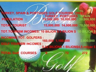 TURKEY, SPAIN & PORTUGES GOLF TOURISM, 2003  TURKEY  PORTUGES  SPAIN POPULATION  :  70,000,000  10,000,000  39,000,000 TOTAL TOURIST  :  15,000,000  14,000,000  78,000,000 TOT.TOURISM INCOMES: 10 BILION $ 9 BILION $  50 BILION $ INCOMING TOT. GOLFERS : 160,000  1,100,000  2,800,000 GOLF TOURISM INCOMES : 0,02 BILION$ 1 BILION$4,5 milyar $ TOTAL Golf  COURSES  9  72  272 