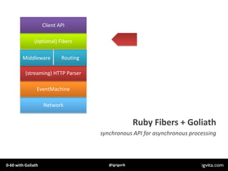 Client API

               (optional) Fibers

        Middleware          Routing

          (streaming) HTTP Parser

    ...
