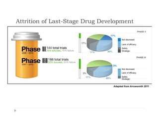 Attrition of Last-Stage Drug DevelopmentAttrition of Last Stage Drug Development
Adapted from Arrowsmith 2011
 