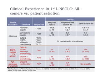 Clinical Experience in 1st L NSCLC: All-
comers vs. patient selectioncomers vs. patient selection
Patient
Efficacy
Response Progression-free
Overall survival: mo
Population Treatment Sample Size Rate: % survival: mo
Overall survival: mo
Paclitaxel-
cisplatin
1599
23-25
(v. 12)
4.3-4.9
(v. 2.7)
9.3-10.0
(v. 7.4)
Gemcitabine- 2522
26 5.2 9.0
All-comers
cisplatin
2522
(v. 10) (v. 3.7) (v. 7.6)
Gefitinib
(EGFR-
inhibitor) +
31,093
41,037
51,059
No improvement v. chemotherapy
chemotherapy 61,172
EGFR-
mutated
Gefitinib
(EGFR-
inhibitor) v.
7261
71
(v. 47)
9.5
(v. 6.3)
21.6
(v. 21.9)
(15%
NSCLC)
chemotherapy
Erlotinib v.
chemotherapy
8174
65
(v. 16)
10.4
(v. 5.2)
22.9
(v. 19.5)
ALK- Crizotinib
65 7 7
rearranged
(5% NSCLC)
(ALK-inhibitor) 9347
65
(v. 20)
7.7
(v. 3.0)
Not available
1Taxol® package insert; 2Gemzar® package insert 3Giaccone et. al. (2004);  4Herbst et. al. (2004);  5Herbst et. al. (2005); 6Getzemeier et. al. (2007); 
7Iressa® package insert; 8Tarceva® package insert
 