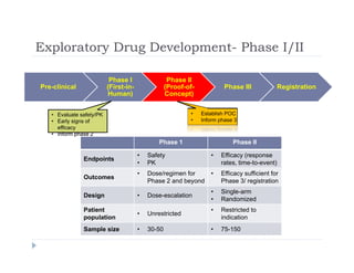 Exploratory Drug Development- Phase I/IIExploratory Drug Development Phase I/II
P li i l
Phase I
(Fi t i
Phase II
(P f f Ph III R i t tiPre-clinical (First-in-
Human)
(Proof-of-
Concept)
Phase III Registration
• Evaluate safety/PK
E l i f
• Establish POC
Inform phase 3
Phase 1 Phase II
S f t Effi (
• Inform phase 2
• Early signs of
efficacy
• Inform phase 2
• Inform phase 3
Endpoints
• Safety
• PK
• Efficacy (response
rates, time-to-event)
Outcomes
• Dose/regimen for
Phase 2 and beyond
• Efficacy sufficient for
Phase 3/ registration
Design • Dose-escalation
• Single-arm
• Randomized
Patient
population
• Unrestricted
• Restricted to
indication
Sample size • 30-50 • 75-150
 