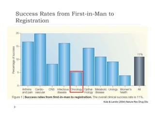 Success Rates from First-in-Man to
RegistrationRegistration
Kola & Landis (2004) Nature Rev Drug Disc
 
