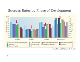 Success Rates by Phase of DevelopmentSuccess Rates by Phase of Development
Kola & Landis (2004) Nature Rev Drug Disc
 