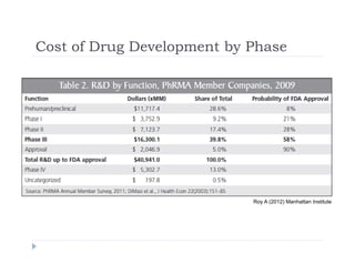 Cost of Drug Development by PhaseCost of Drug Development by Phase
Roy A (2012) Manhattan Institute
 