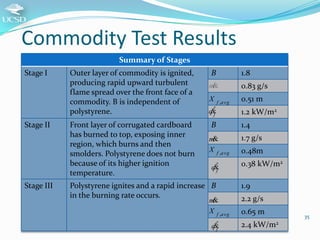 Commodity Test Results
Summary of Stages
Stage I

Stage II

Stage III

Outer layer of commodity is ignited,
producing rapi...