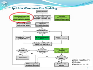 Sprinkler Warehouse Fire Modeling

Zalosh, Industrial Fire
Protection
Engineering, pg 159
8

 