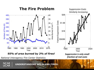 UNDERSTANDING WILDLAND FIRES:
The Fire Problem
1985 1990 1995 2000 2005 2010 2015
0
50
100
150
200
250
300
350
400
NumberofFires(K)
1985 1990 1995 2000 2005 2010 2015
0
5
10
15
20
25
30
35
40
Year
AreaBurned(Kkm
2
)
1980 2000 2020
0
$500M
$1B
$1.5B
$2B
FederalSuppressionCosts
Year
Suppression Costs
Similarly Increasing
National Interagency Fire Center Statistics
Suppression is only small
fraction of real costs
95% of area burned by 3% of fires!
 