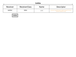 CallSite

Receiver

ReceiverClass

Name

Descriptor

myAdder

Adder

add

(Ljava/lang/String;Ljava/lang/String;)
Ljava/lang/String;

CallSite

 