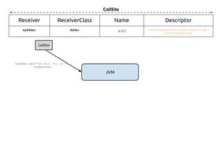 CallSite

Receiver

ReceiverClass

Name

Descriptor

myAdder

Adder

add

(Ljava/lang/String;Ljava/lang/String;)
Ljava/lang/String;

CallSite

myAdder.add("The Best JUG is: ",
theBestOne)

JVM

 