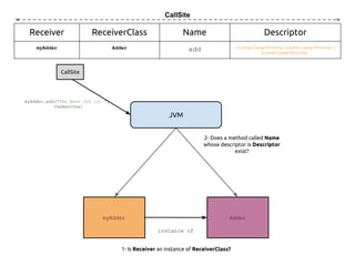 CallSite

Receiver

ReceiverClass

Name

Descriptor

myAdder

Adder

add

(Ljava/lang/String;Ljava/lang/String;)
Ljava/lang/String;

CallSite

myAdder.add("The Best JUG is: ",
theBestOne)

JVM
2- Does a method called Name
whose descriptor is Descriptor
exist?

myAdder

Adder
instance of

1- Is Receiver an instance of ReceiverClass?

 