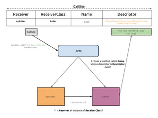 CallSite

Receiver

ReceiverClass

Name

Descriptor

myAdder

Adder

add

(Ljava/lang/String;Ljava/lang/String;)
Ljava/lang/String;

String add(String,
String)

CallSite

myAdder.add("The Best JUG is: ",
theBestOne)

JVM
2- Does a method called Name
whose descriptor is Descriptor
exist?

myAdder

Adder
instance of

1- Is Receiver an instance of ReceiverClass?

 