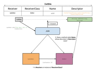 CallSite

Receiver

ReceiverClass

Name

Descriptor

myAdder

Adder

add

(Ljava/lang/String;Ljava/lang/String;)
Ljava/lang/String;

String add(String,
String)

CallSite
3- branch
myAdder.add("The Best JUG is: ",
theBestOne)

JVM
2- Does a method called Name
whose descriptor is Descriptor
exist?

myAdder

Adder
instance of

1- Is Receiver an instance of ReceiverClass?

 
