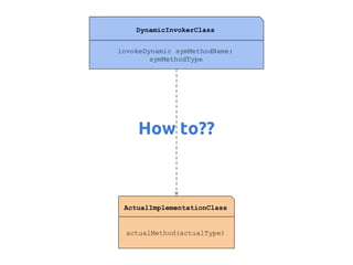 DynamicInvokerClass
invokeDynamic symMethodName:
symMethodType

How to??

ActualImplementationClass

actualMethod(actualType)

 