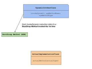 DynamicInvokerClass
invokeDynamic symMethodName:
symMethodType

Each InvokeDynamic instruction refers to a
BootStrap Method invoked the 1st time

BootStrap Method (BSM)

ActualImplementationClass

actualMethod(actualType)

 