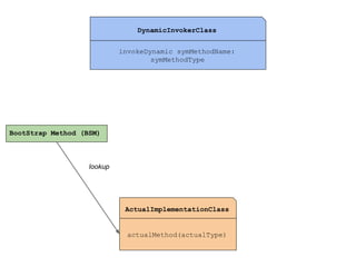 DynamicInvokerClass
invokeDynamic symMethodName:
symMethodType

BootStrap Method (BSM)

lookup

ActualImplementationClass

actualMethod(actualType)

 