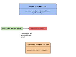 DynamicInvokerClass
invokeDynamic symMethodName:
symMethodType

BootStrap Method (BSM)

MethodHandle(s)

Compute the MH
representing the
target

ActualImplementationClass

actualMethod(actualType)

 