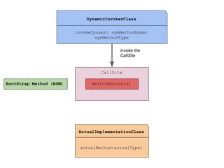 DynamicInvokerClass
invokeDynamic symMethodName:
symMethodType
invoke the
CallSite

CallSite
BootStrap Method (BSM)

MethodHandle(s)

ActualImplementationClass

actualMethod(actualType)

 