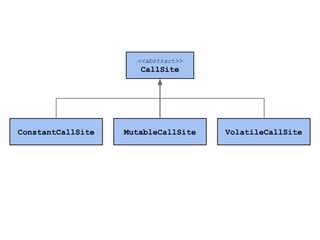 <<abstract>>

CallSite

ConstantCallSite

MutableCallSite

VolatileCallSite

 