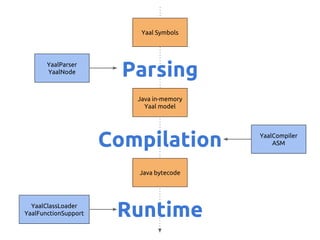Yaal Symbols

YaalParser
YaalNode

Parsing
Java in-memory
Yaal model

Compilation
Java bytecode

YaalClassLoader
YaalFunctionSupport

Runtime

YaalCompiler
ASM

 