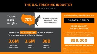Heavy-Duty,
Class 8 Trucks
THE U.S. TRUCKING INDUSTRY
3.6M
DRIVER & CAPACITY
DEMANDS ARE RISING
F A C T S & F I G U R E S
...