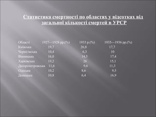 Статистика смертності по областях у відсотках від 
загальної кількості смертей в УРСР 
Області 1927—1928 рр.(%) 1933 р.(%) 1935—1936 рр.(%) 
Київська 19,7 26,8 17,7 
Чернігівська 10,4 6,3 10 
Вінницька 16,0 14,5 17,4 
Харківська 19,2 26 15,1 
Дніпропетровська 11,6 9,6 11,3 
Одеська 10,2 8,6 9,5 
Донецька 10,8 6,4 16,9 
 