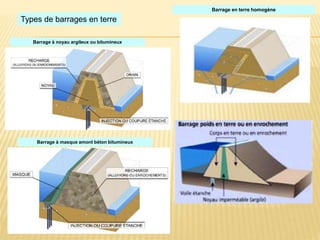 Types de barrages en terre
Barrage en terre homogène
Barrage à noyau argileux ou bitumineux
Barrage à masque amont béton bitumineux
 