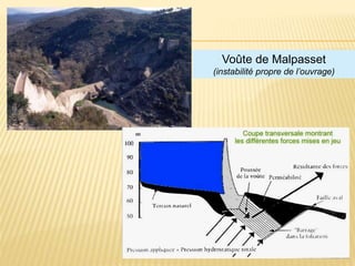Voûte de Malpasset
(instabilité propre de l’ouvrage)
 