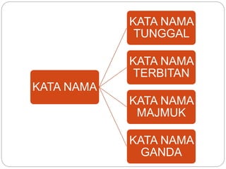 KATA NAMA
KATA NAMA
TUNGGAL
KATA NAMA
TERBITAN
KATA NAMA
MAJMUK
KATA NAMA
GANDA
 