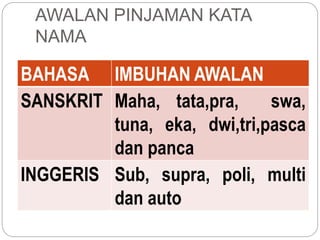 AWALAN PINJAMAN KATA
NAMA
BAHASA IMBUHAN AWALAN
SANSKRIT Maha, tata,pra, swa,
tuna, eka, dwi,tri,pasca
dan panca
INGGERIS Sub, supra, poli, multi
dan auto
 