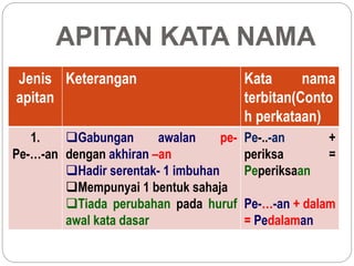 APITAN KATA NAMA
Jenis
apitan
Keterangan Kata nama
terbitan(Conto
h perkataan)
1.
Pe-…-an
Gabungan awalan pe-
dengan akhiran –an
Hadir serentak- 1 imbuhan
Mempunyai 1 bentuk sahaja
Tiada perubahan pada huruf
awal kata dasar
Pe-..-an +
periksa =
Peperiksaan
Pe-…-an + dalam
= Pedalaman
 