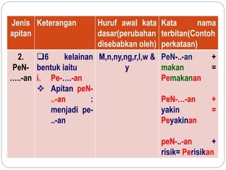 Jenis
apitan
Keterangan Huruf awal kata
dasar(perubahan
disebabkan oleh)
Kata nama
terbitan(Contoh
perkataan)
2.
PeN-
…..-an
6 kelainan
bentuk iaitu
i. Pe-….-an
 Apitan peN-
..-an :
menjadi pe-
..-an
M,n,ny,ng,r,l,w &
y
PeN-..-an +
makan =
Pemakanan
PeN-…-an +
yakin =
Peyakinan
peN-..-an +
risik= Perisikan
 